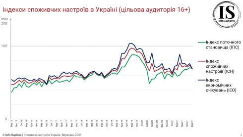 Потребительские настроения украинцев в сентябре ухудшились
