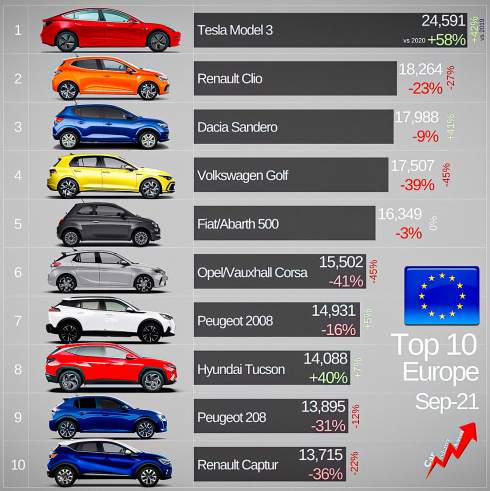 Электрокар впервые возглавил рейтинг самых популярных автомобилей в Европе