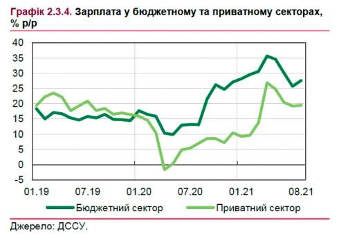 НБУ прогнозирует замедление темпов роста зарплат украинцев