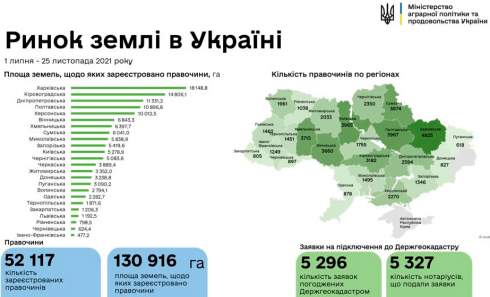 В Украине продали более 130 тысяч гектаров сельхозземель - Минагро