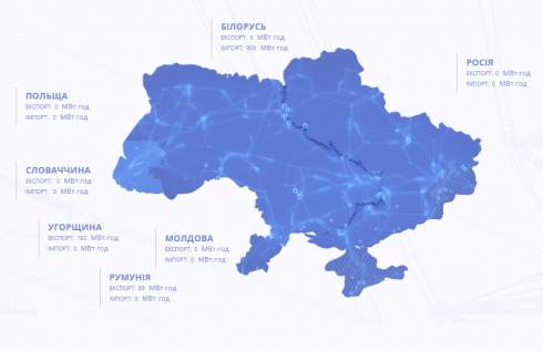 Украина вдвое увеличила импорт электроэнергии из Беларуси