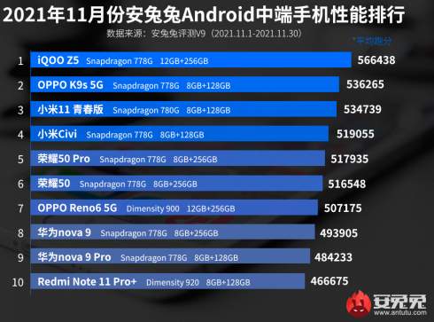 Самые производительные недорогие смартфоны Android по версии AnTuTu — новые короли теснят прошлых лидеров