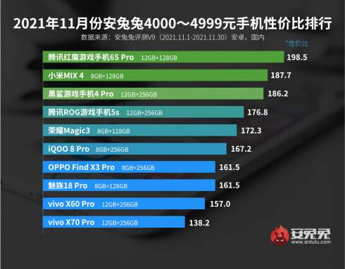 Лучшие смартфоны Android по соотношению цены и производительности. Ни одного Redmi и Xiaomi в лидерах AnTuTu