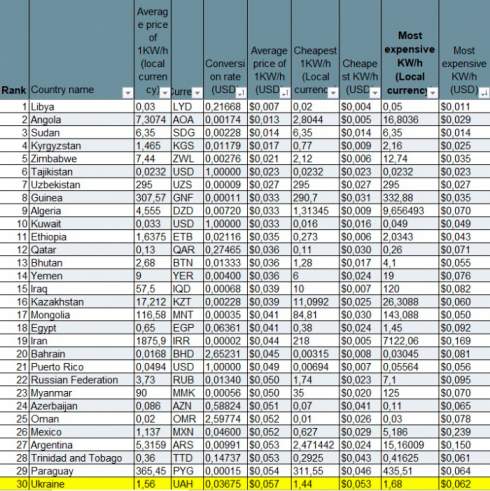 Украина заняла 30 место в рейтинге стран по стоимости электричества