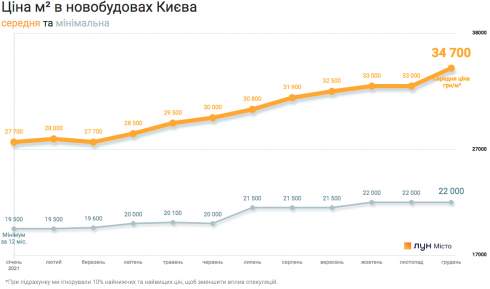 Продажи квартир в новостройках Киева рухнули. Почему застройщики все равно повышают цены?