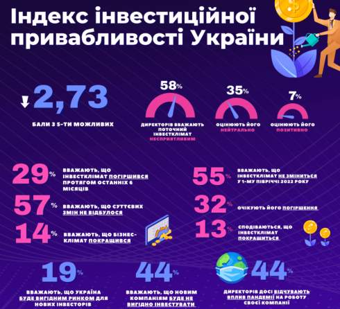 Индекс инвестпривлекательности Украины во II полугодии беспрецедентно снизился – опрос