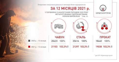 В Украине в прошлом году на 3,3% увеличилось металлургическое производство