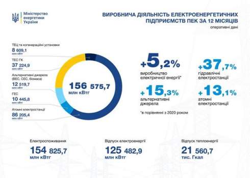 В Украине в прошлом году производство электроэнергии выросло на 5,2%