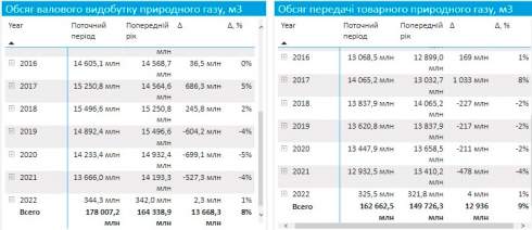 Украинское экономическое чудо. Почему цены на газ растут, а внутренняя добыча падает