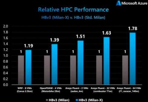 AMD  EPYC Milan-X      
