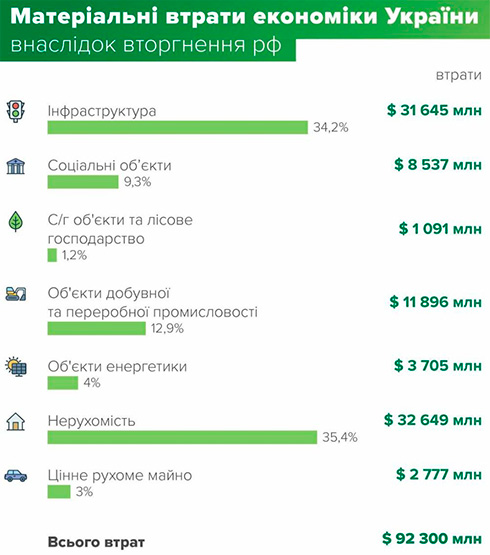 По оценке Национального банка Украины, потери физического капитала из-за войны сейчас превышают 92 млрд долларов