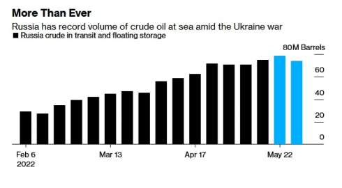 Поставка нефти из России в Индию и Китай достигла рекордных значений – аналитики