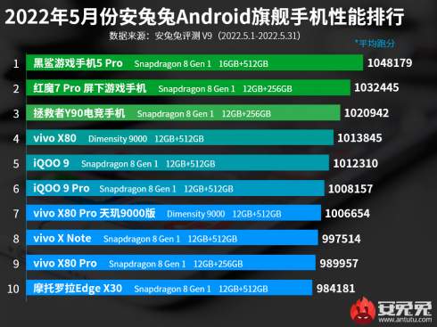 В рейтинге самых производительных Android-смартфонов AnTuTu прочно воцарились игровые модели на Snapdragon 8 Gen1