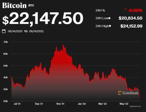 Биткоин сегодня падал ниже $21 тыс., а весь криптовалютный рынок рухнул ниже $1 трлн 