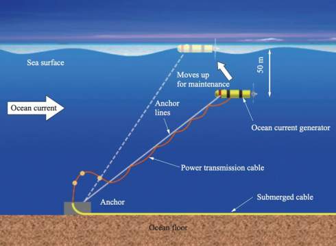 Япония планирует создать сеть подводных приливных электростанций на океанических течениях 