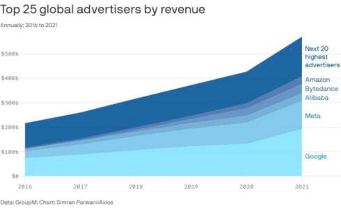 Более половины глобального рынка рекламы находится в руках пяти технологических гигантов