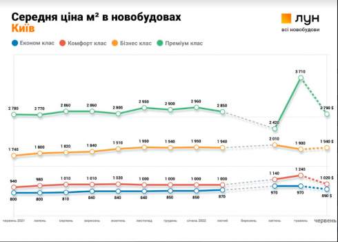 Цены растут, рассрочки возвращаются: что происходит на рынке новостроек Украины