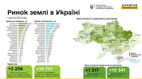 За час роботи ринку землі в Україні уклали понад 110 тисяч угод