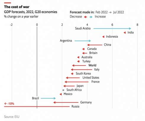 Світова економіка втратить $1 трильйон через російське вторгнення в Україну – The Economist