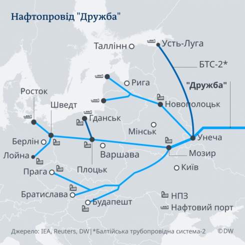 Україна припинила транзит російської нафти через «Дружбу» – «Транснєфть»