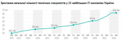  Рейтинг найбільших ІТ-компаній України — оновлення складу «великої п’ятірки» та падіння загальної кількості спеціалістів нижче 100 тис.