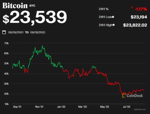 Найбільші майнери Bitcoin у США внаслідок недавнього обвалу криптовалют втратили понад $1 млрд і змушені продавати раніше накопичені активи