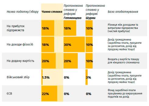Усе по 10%: скільки коштуватиме Україні радикальна податкова реформа