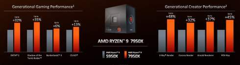 AMD    Ryzen 7000   Ryzen 9 7950X  57%   Intel Core i9-12900