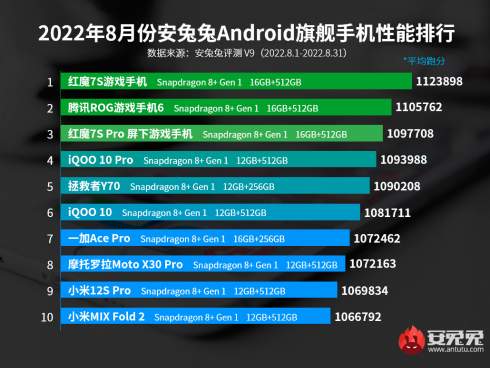 Найпродуктивніші Android-смартфони у рейтингу AnTuTu. Зі списку остаточно зникли моделі на основі MediaTek Dimensity 9000