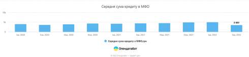 Українці відмовляються від мікрокредитів: сума позик впала у 12 разів за квартал