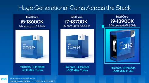 Intel представила настільні процесори Core 13-го покоління (Raptor Lake): i9-13900K, i7-13700K та i5-13600K