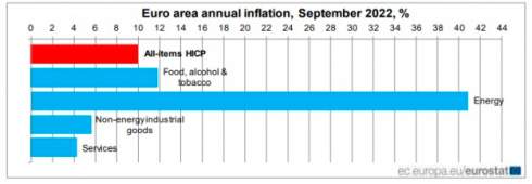 Інфляція у єврозоні у вересні досягла рекордних 10%