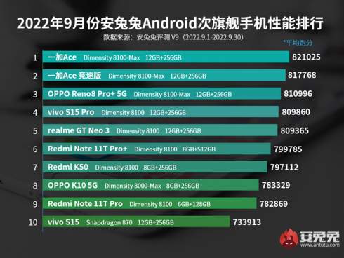 Смартфони на чіпах MediaTek очолили вересневі рейтинги AnTuTu - Dimensity 9000+ випередив Snapdragon 8+ Gen 1