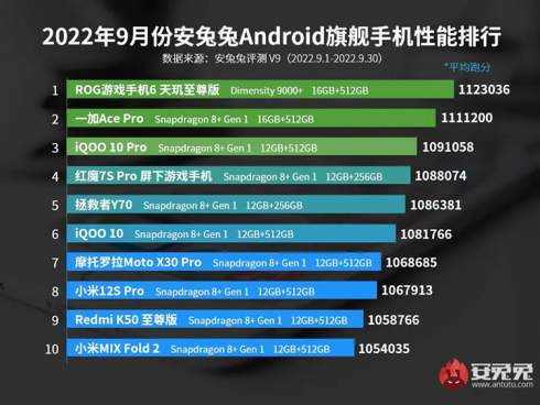 Смартфони на чіпах MediaTek очолили вересневі рейтинги AnTuTu - Dimensity 9000+ випередив Snapdragon 8+ Gen 1