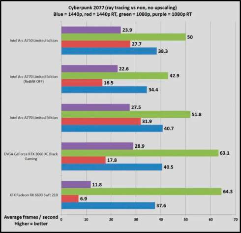 Вийшли огляди відеокарт Intel Arc A770 та A750: продуктивність, як у GeForce RTX 3060, але помітно дешевше
