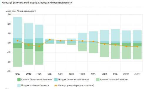 Українці в листопаді збільшили купівлю валюти у банках