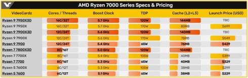AMD  6  CPU Ryzen 7000  16- Ryzen 9 7950X3D  144  -    Core i9-13900K  9-24%