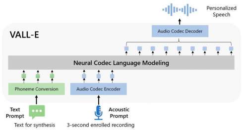 Vall-E - нова модель ШІ Microsoft, яка імітує будь-який людський голос на основі всього 3-секундного оригіналу