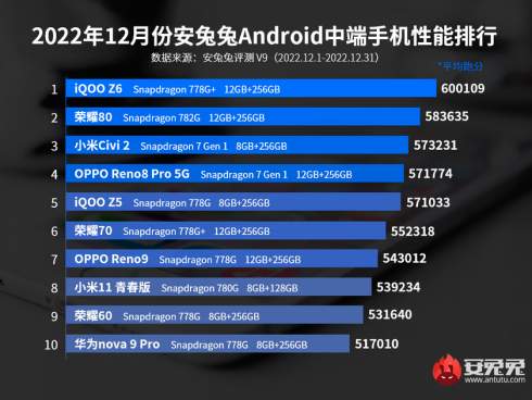iQOO Z6         AnTuTu -  -3  Honor  Xiaomi