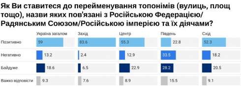 Більшість українців підтримують дерусифікацію