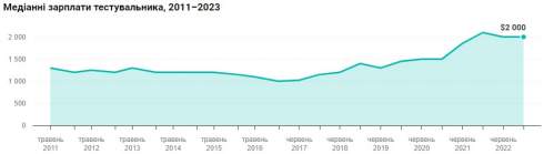 Середня зарплата українських тестувальників за останні пів року не змінилася і становить $2000