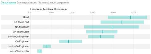 Середня зарплата українських тестувальників за останні пів року не змінилася і становить $2000