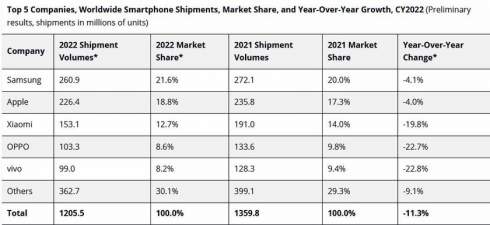 IDC: Світові поставки смартфонів впали на 18,3%, це найнижчий показник з 2013 року
