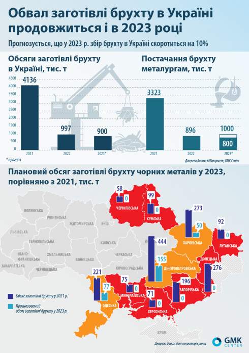 Заготівля брухту в Україні скоротиться цьогоріч ще на 10%
