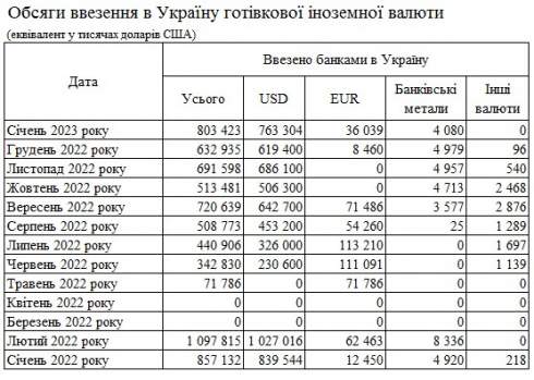 В Україну за останній місяць ввезли максимальний з початку війни обсяг готівкової валюти