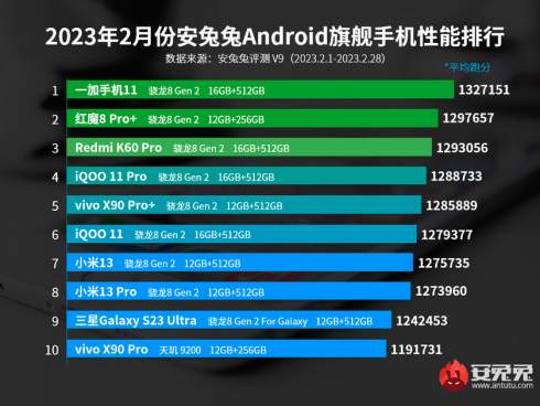 OnePlus 11        AnTuTu -  -10  Xiaomi 13, Redmi K60 Pro  Samsung Galaxy S23 Ultra