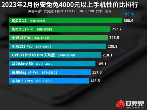 iQOO 11  Xiaomi 13 Pro -      / 
