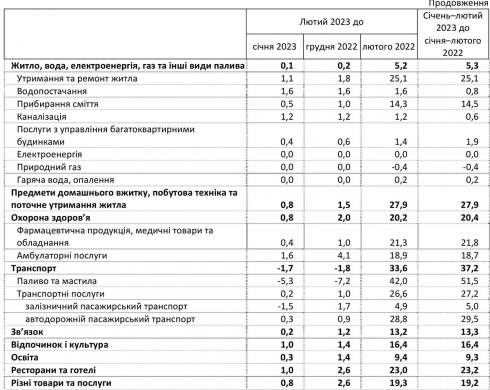 Інфляція в Україні в лютому знизилася до 0,7%, у річному вираженні - до 24,9% - Держстат