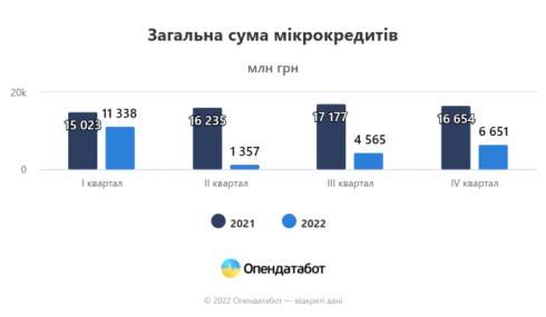 Українці торік скоротили борги за мікрокредитами на 5 мільярдів – «Опендатабот»