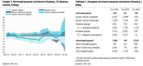ICU прогнозує зростання ВВП України в 2023 р. на 2% за інфляції 15-16%.